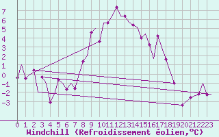 Courbe du refroidissement olien pour Bardufoss
