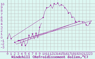 Courbe du refroidissement olien pour Warszawa-Okecie