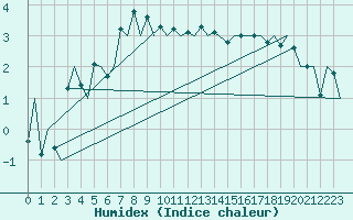 Courbe de l'humidex pour Molde / Aro