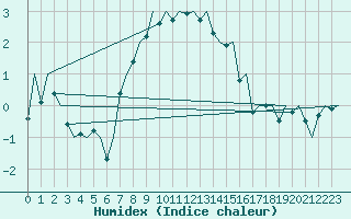 Courbe de l'humidex pour Storkmarknes / Skagen