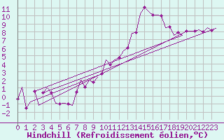 Courbe du refroidissement olien pour Schaffen (Be)