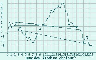 Courbe de l'humidex pour Baden Wurttemberg, Neuostheim