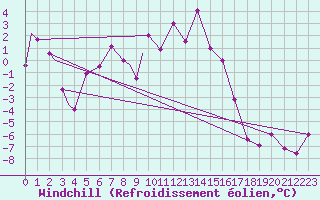 Courbe du refroidissement olien pour Kars