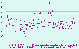 Courbe du refroidissement olien pour Stornoway