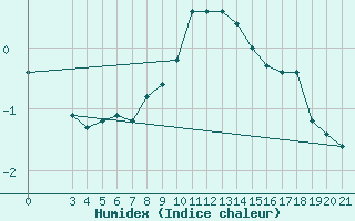 Courbe de l'humidex pour Bilogora