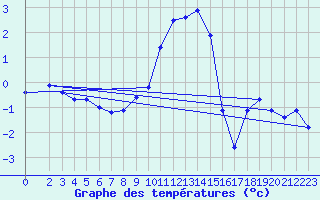 Courbe de tempratures pour Radstadt