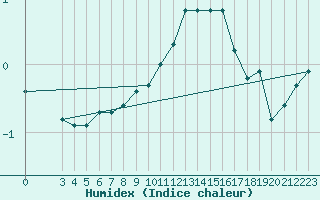 Courbe de l'humidex pour Gttingen