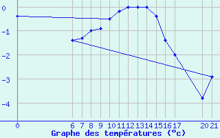 Courbe de tempratures pour Bjelasnica