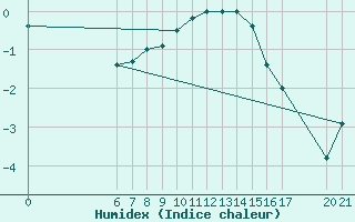 Courbe de l'humidex pour Bjelasnica