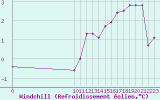 Courbe du refroidissement olien pour Elsenborn (Be)
