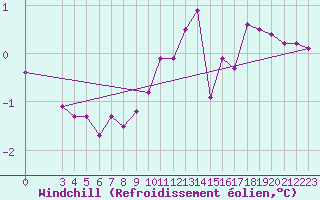 Courbe du refroidissement olien pour Hallau
