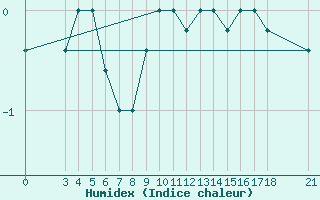 Courbe de l'humidex pour Passo Rolle