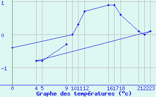 Courbe de tempratures pour Buzenol (Be)