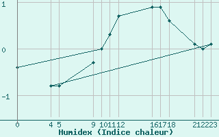 Courbe de l'humidex pour Buzenol (Be)