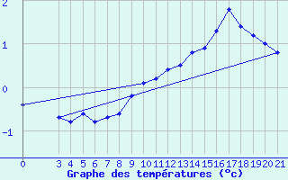 Courbe de tempratures pour Sisak