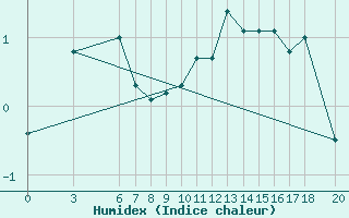 Courbe de l'humidex pour Bjelasnica