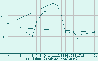 Courbe de l'humidex pour Cankiri