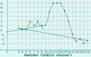 Courbe de l'humidex pour Zeltweg