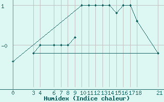 Courbe de l'humidex pour Passo Rolle