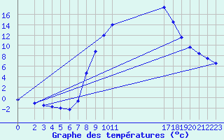 Courbe de tempratures pour Sint Katelijne-waver (Be)