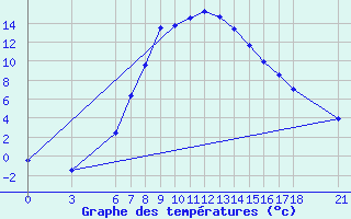 Courbe de tempratures pour Gumushane