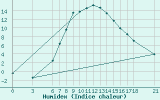 Courbe de l'humidex pour Gumushane