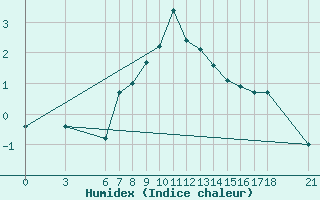 Courbe de l'humidex pour Corum