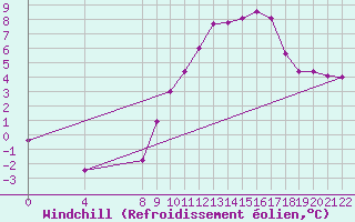 Courbe du refroidissement olien pour Kiel-Holtenau