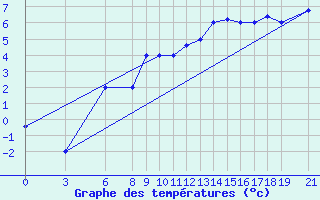 Courbe de tempratures pour Akurnes