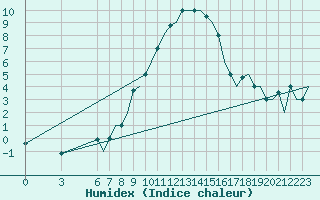 Courbe de l'humidex pour Treviso / S. Angelo