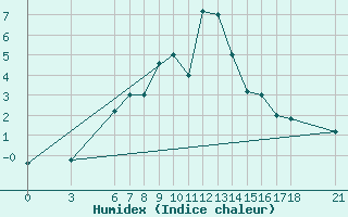 Courbe de l'humidex pour Passo Rolle