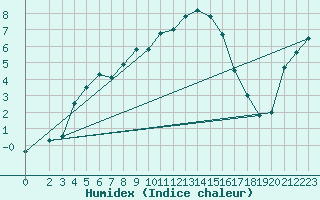 Courbe de l'humidex pour Ried Im Innkreis