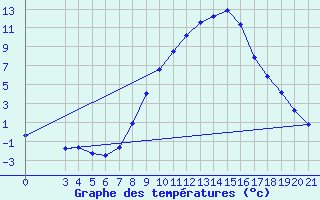 Courbe de tempratures pour Gospic