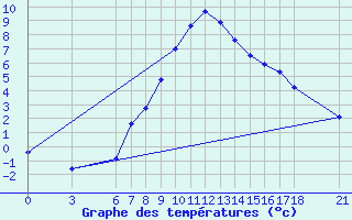 Courbe de tempratures pour Gumushane