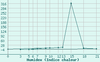 Courbe de l'humidex pour Bitola