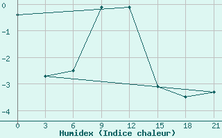 Courbe de l'humidex pour Pjalica