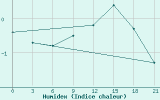 Courbe de l'humidex pour Vaida Guba Bay