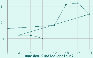 Courbe de l'humidex pour Konstantinovsk