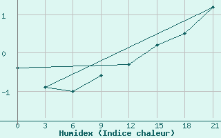 Courbe de l'humidex pour Trubcevsk