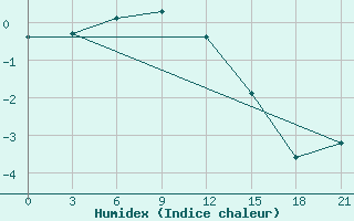 Courbe de l'humidex pour Uhta