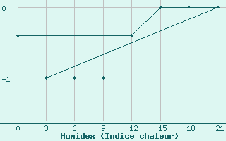 Courbe de l'humidex pour Campobasso