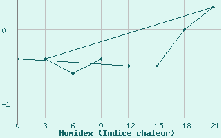 Courbe de l'humidex pour Varzuga