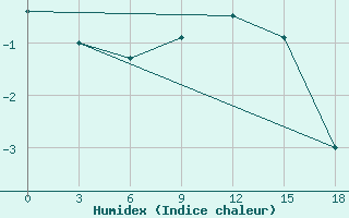 Courbe de l'humidex pour Okunev Nos