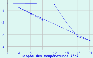 Courbe de tempratures pour Liski