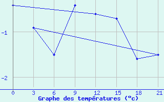 Courbe de tempratures pour Remontnoe