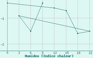 Courbe de l'humidex pour Remontnoe