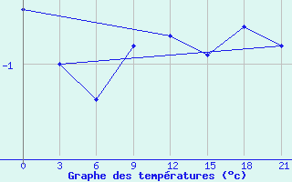 Courbe de tempratures pour Siauliai