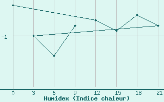 Courbe de l'humidex pour Siauliai