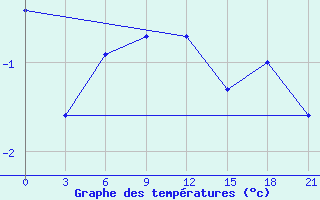 Courbe de tempratures pour Krasnoscel