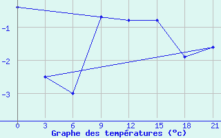 Courbe de tempratures pour Gdov